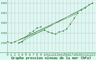 Courbe de la pression atmosphrique pour Batos