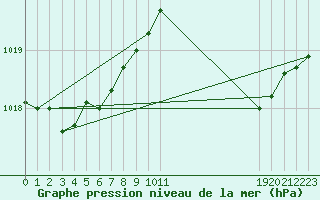 Courbe de la pression atmosphrique pour Bziers-Centre (34)