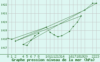 Courbe de la pression atmosphrique pour Verona Boscomantico