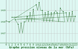Courbe de la pression atmosphrique pour Ibiza (Esp)
