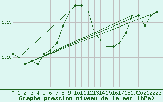 Courbe de la pression atmosphrique pour Les Pennes-Mirabeau (13)