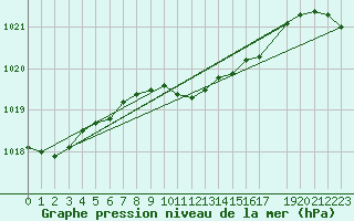 Courbe de la pression atmosphrique pour Gaardsjoe