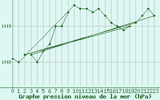 Courbe de la pression atmosphrique pour Donna Nook