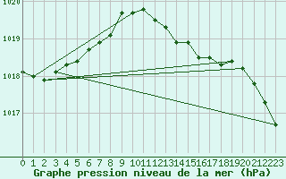 Courbe de la pression atmosphrique pour Toroe