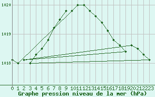 Courbe de la pression atmosphrique pour Stabroek