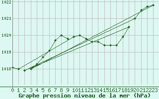 Courbe de la pression atmosphrique pour Yeovilton