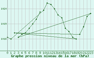 Courbe de la pression atmosphrique pour Frontenac (33)