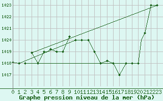 Courbe de la pression atmosphrique pour Bejaia