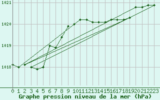 Courbe de la pression atmosphrique pour Capo Bellavista