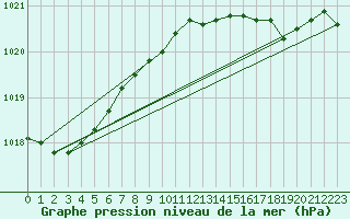 Courbe de la pression atmosphrique pour Lough Fea