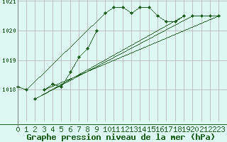 Courbe de la pression atmosphrique pour Weybourne