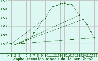 Courbe de la pression atmosphrique pour Kemijarvi Airport