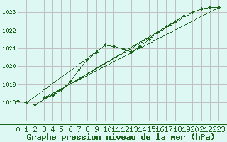 Courbe de la pression atmosphrique pour Ostroleka