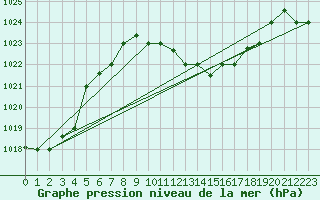 Courbe de la pression atmosphrique pour Remada