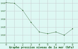 Courbe de la pression atmosphrique pour Ballera Gas Field