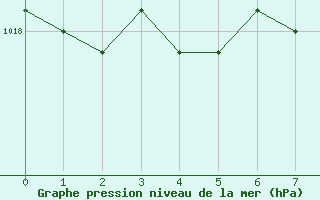 Courbe de la pression atmosphrique pour Punta Marina