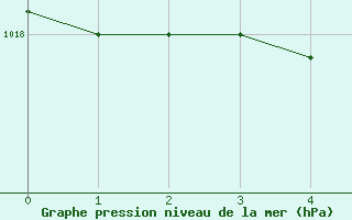 Courbe de la pression atmosphrique pour Exeter 2