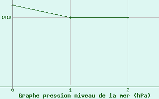 Courbe de la pression atmosphrique pour Bermuda