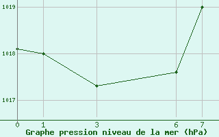 Courbe de la pression atmosphrique pour Gabes