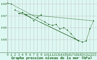 Courbe de la pression atmosphrique pour Nmes - Garons (30)