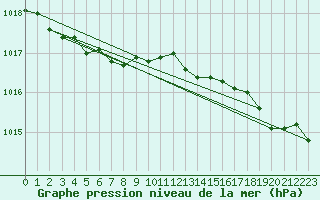 Courbe de la pression atmosphrique pour Ajaccio - Campo dell