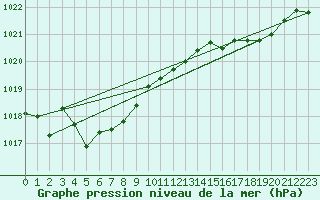 Courbe de la pression atmosphrique pour Biscarrosse (40)