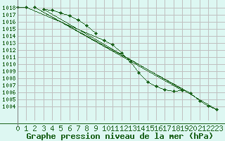 Courbe de la pression atmosphrique pour Laval (53)