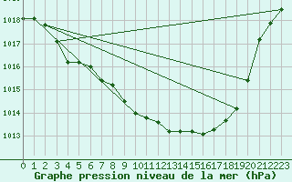 Courbe de la pression atmosphrique pour Tynset Ii