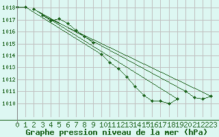 Courbe de la pression atmosphrique pour Nyon-Changins (Sw)