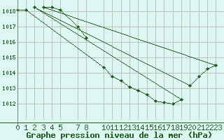 Courbe de la pression atmosphrique pour Nesbyen-Todokk