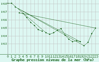 Courbe de la pression atmosphrique pour Pointe de Chassiron (17)