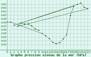 Courbe de la pression atmosphrique pour Vaduz