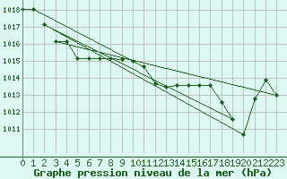 Courbe de la pression atmosphrique pour Kernascleden (56)
