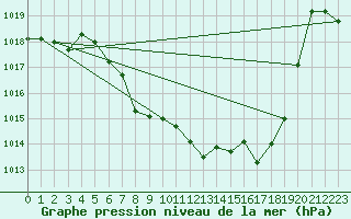 Courbe de la pression atmosphrique pour Kempten