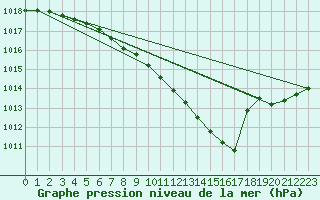 Courbe de la pression atmosphrique pour Warburg