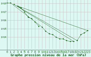 Courbe de la pression atmosphrique pour Hailuoto Marjaniemi