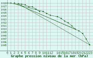 Courbe de la pression atmosphrique pour Krangede