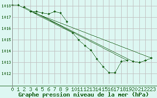 Courbe de la pression atmosphrique pour Eygliers (05)