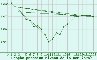 Courbe de la pression atmosphrique pour Sint Katelijne-waver (Be)