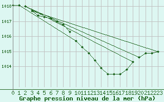 Courbe de la pression atmosphrique pour Belm