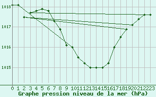 Courbe de la pression atmosphrique pour Lassnitzhoehe