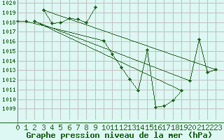 Courbe de la pression atmosphrique pour Calatayud