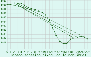 Courbe de la pression atmosphrique pour Albi (81)