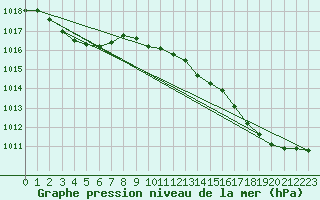 Courbe de la pression atmosphrique pour Perpignan Moulin  Vent (66)