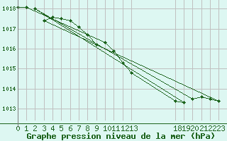 Courbe de la pression atmosphrique pour Baruth