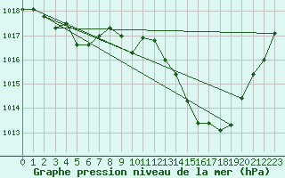 Courbe de la pression atmosphrique pour Grenoble/St-Etienne-St-Geoirs (38)