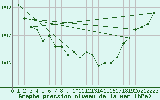 Courbe de la pression atmosphrique pour Mullingar