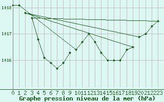 Courbe de la pression atmosphrique pour La Meyze (87)