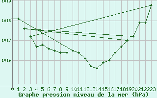 Courbe de la pression atmosphrique pour Dax (40)