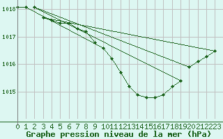 Courbe de la pression atmosphrique pour Ahtari